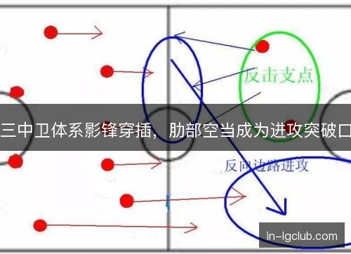 三中卫体系影锋穿插，肋部空当成为进攻突破口